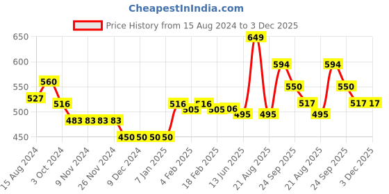 firstcry.com Babyhug Knit Full Sleeves Sweater Stripes Design With Tiger Patch- White Yellow & Blue babyhug Price History Graph from 15 Aug 2024 to 2 Dec 2025