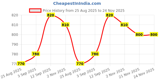 firstcry.com Babyhug Knit Full Sleeves Sweater With Cable Knit Design - Maroon babyhug Price History Graph from 25 Aug 2025 to 23 Nov 2025
