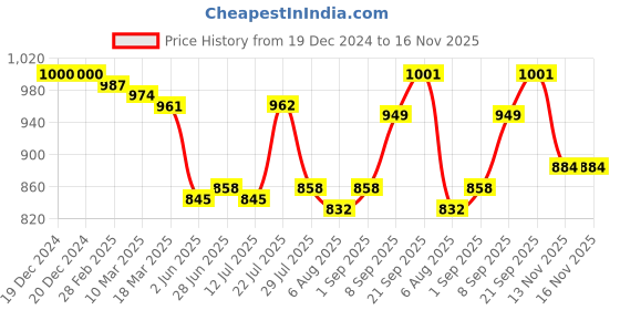 firstcry.com Babyhug Knit Full Sleeves Sweater with Lion Embroidery - White & Beige babyhug Price History Graph from 19 Dec 2024 to 16 Nov 2025