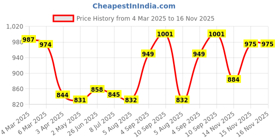 firstcry.com Babyhug Knit Full Sleeves Sweater with Lion Embroidery - White & Beige babyhug Price History Graph from 4 Mar 2025 to 16 Nov 2025
