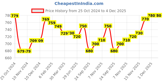 firstcry.com Babyhug Knit Full Sleeves Sweater with Reindeer Design - Dark Green babyhug Price History Graph from 25 Oct 2024 to 4 Dec 2025