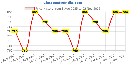 firstcry.com Babyhug Knit Full Sleeves Sweater With Reversible Sequins Detailing - Pink babyhug Price History Graph from 1 Aug 2025 to 21 Nov 2025