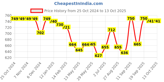 firstcry.com Babyhug Knit Full Sleeves Sweatshirt With Chip N Dale Graphics Pack of 2 - Red & Blue babyhug Price History Graph from 25 Oct 2024 to 13 Oct 2025