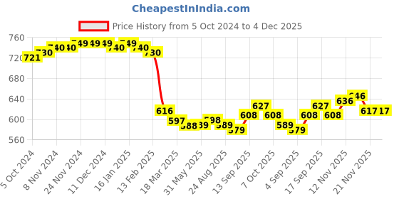 firstcry.com Babyhug Knit Full Sleeves Sweatshirt With Dino & Floral Graphics Pack of 2 - Pink & Yellow babyhug Price History Graph from 5 Oct 2024 to 4 Dec 2025