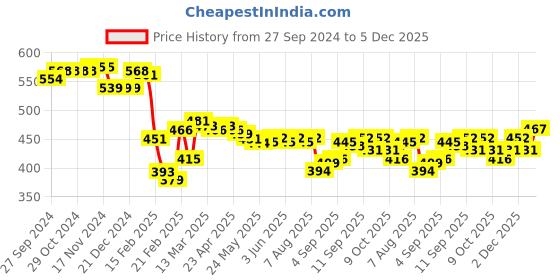 firstcry.com Babyhug Knit Full Sleeves Sweatshirt With Floral Graphics & Mesh Detailing - Pink babyhug Price History Graph from 27 Sep 2024 to 5 Dec 2025