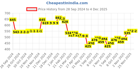 firstcry.com Babyhug Knit Full Sleeves Sweatshirt With Santa Claus Graphics & Peter Pan Collar - Teal babyhug Price History Graph from 28 Sep 2024 to 3 Dec 2025