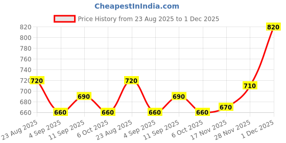 firstcry.com Babyhug Knit Full Sleeves T-Shirt & Lounge Pant Set with Bunny Embroidery - Orange babyhug Price History Graph from 23 Aug 2025 to 1 Dec 2025