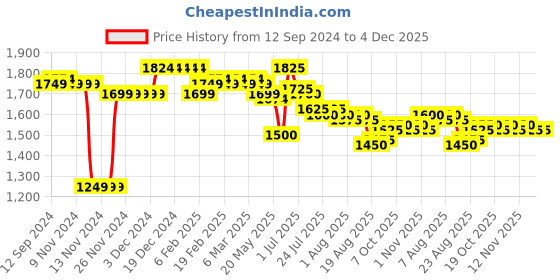 firstcry.com Babyhug Knit Full Sleeves Textured Party Suit With Waist Coat & Bow - Mint Green babyhug Price History Graph from 12 Sep 2024 to 4 Dec 2025