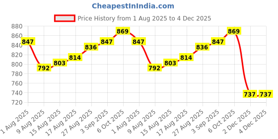 firstcry.com Babyhug Knit Full Sleeves Three Piece Party Suit with Checked Waistcoat & Bow Applique - White & Navy Blue babyhug Price History Graph from 1 Aug 2025 to 4 Dec 2025