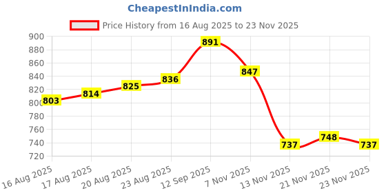 firstcry.com Babyhug Knit Full Sleeves Three Piece Party Suit with Checked Waistcoat & Bow Applique - White & Navy Blue babyhug Price History Graph from 16 Aug 2025 to 23 Nov 2025
