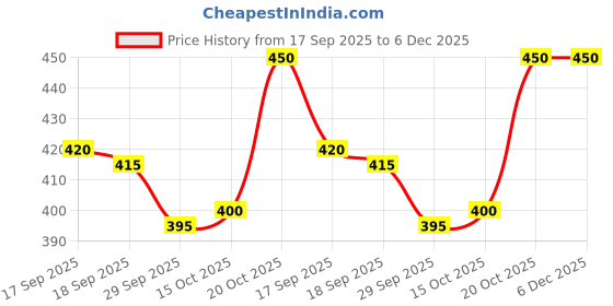firstcry.com Babyhug Knit Full Sleeves Turtle Neck Pullover Sweater with Patch Detailing - Pink babyhug Price History Graph from 17 Sep 2025 to 6 Dec 2025