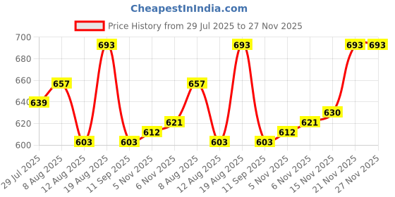 firstcry.com Babyhug Knit Full Sleeves Turtle Neck Pullover Sweater with Star Patch Detailing - Aqua Blue babyhug Price History Graph from 29 Jul 2025 to 27 Nov 2025