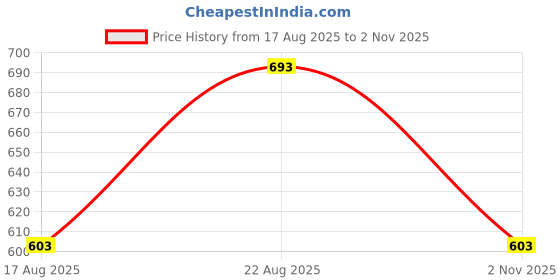 firstcry.com Babyhug Knit Full Sleeves Turtle Neck Pullover Sweater with Star Patch Detailing - Aqua Blue babyhug Price History Graph from 17 Aug 2025 to 2 Nov 2025
