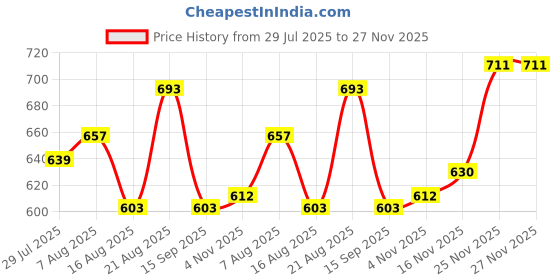 firstcry.com Babyhug Knit Full Sleeves Turtle Neck Pullover Sweater with Star Patch Detailing - Aqua Blue babyhug Price History Graph from 29 Jul 2025 to 26 Nov 2025