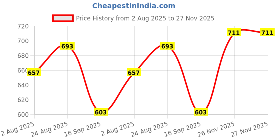 firstcry.com Babyhug Knit Full Sleeves Turtle Neck Pullover Sweater with Star Patch Detailing - Aqua Blue babyhug Price History Graph from 2 Aug 2025 to 26 Nov 2025