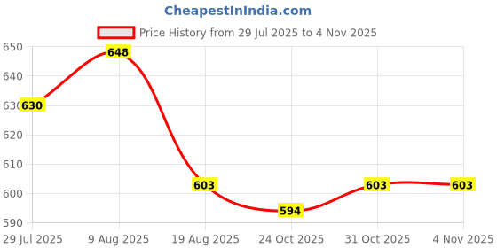 firstcry.com Babyhug Knit Full Sleeves Turtle Neck Pullover Sweater with Star Patch Detailing - Pink babyhug Price History Graph from 29 Jul 2025 to 2 Nov 2025
