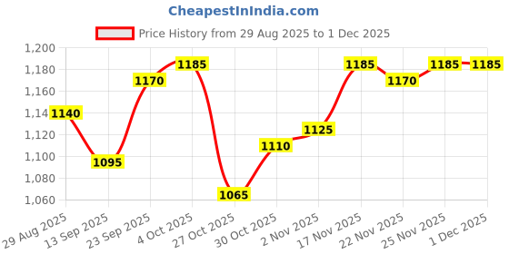 firstcry.com Babyhug Knit Full Sleeves Winter Wear Hooded Sweatshirt & Lounge Pant Set With Polar Bear Patch & Snowflakes Print - Navy Blue & Red babyhug Price History Graph from 29 Aug 2025 to 29 Nov 2025