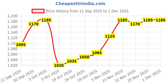firstcry.com Babyhug Knit Full Sleeves Winter Wear Hooded Sweatshirt & Lounge Pant Set With Polar Bear Patch & Snowflakes Print - Navy Blue & Red babyhug Price History Graph from 11 Sep 2025 to 30 Nov 2025