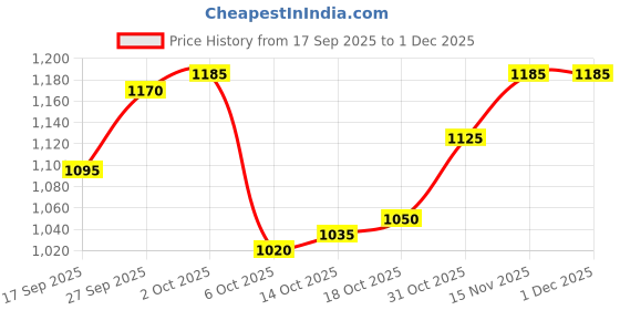 firstcry.com Babyhug Knit Full Sleeves Winter Wear Hooded Sweatshirt & Lounge Pant Set With Polar Bear Patch & Snowflakes Print - Navy Blue & Red babyhug Price History Graph from 17 Sep 2025 to 1 Dec 2025