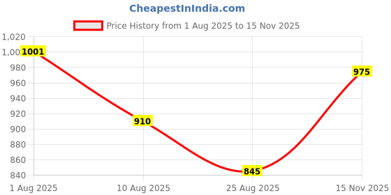 firstcry.com Babyhug Knit Full Sleeves Winter Wear T-Shirt & Lounge Pant Set With Floral Print - Pink & Yellow babyhug Price History Graph from 1 Aug 2025 to 15 Nov 2025