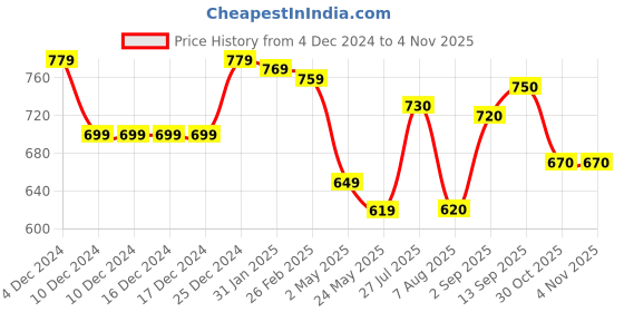 firstcry.com Babyhug Knit FullSleeves Pullover Sweater with Heart Design - Off White & Light Green babyhug Price History Graph from 4 Dec 2024 to 2 Nov 2025