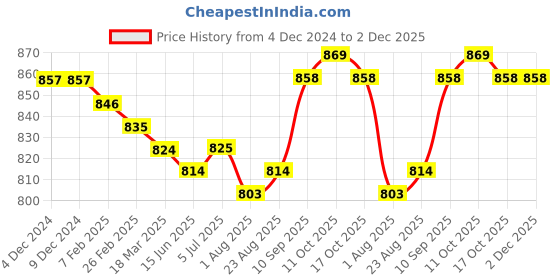 firstcry.com Babyhug Knit FullSleeves Pullover Sweater with Lion Design - Green babyhug Price History Graph from 4 Dec 2024 to 2 Dec 2025