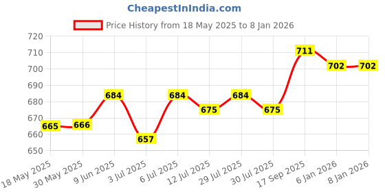 firstcry.com Babyhug Knit Half Sleeves Car Printed Shirt & Shorts Set with Bow & Suspender - Maroon & Light Pink babyhug Price History Graph from 18 May 2025 to 6 Jan 2026