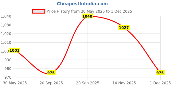 firstcry.com Babyhug Knit Half Sleeves Jacket With Text Printed Inner Tee - Yellow & White babyhug Price History Graph from 30 May 2025 to 1 Dec 2025