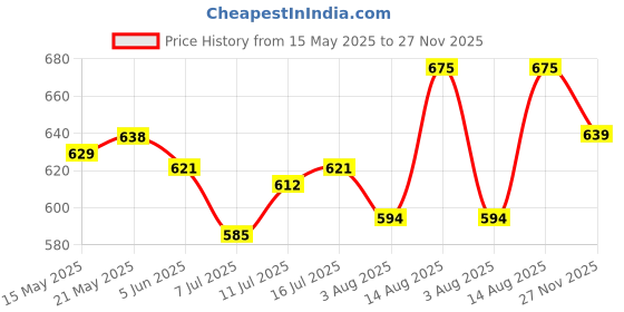 firstcry.com Babyhug Knit Half Sleeves Polka Dot Printed Shirt & Shorts With Bow & Suspender - Light & Navy Blue babyhug Price History Graph from 15 May 2025 to 27 Nov 2025