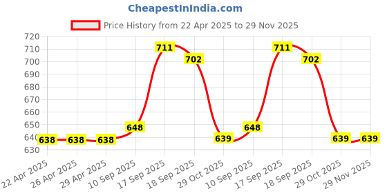 firstcry.com Babyhug Knit Half Sleeves Polka Dot Printed Shirt & Shorts With Bow - Light & Navy Blue babyhug Price History Graph from 22 Apr 2025 to 29 Nov 2025