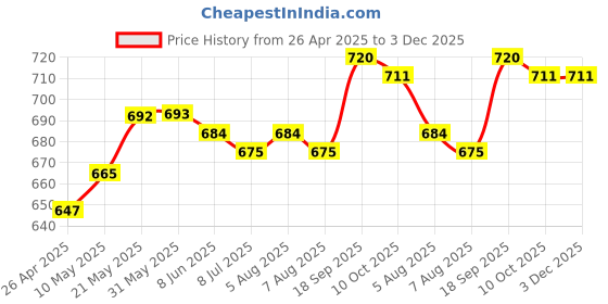 firstcry.com Babyhug Knit Half Sleeves Polka Dots Printed Shirt & Shorts Set with Bow & Suspender - White & Teal Blue babyhug Price History Graph from 26 Apr 2025 to 3 Dec 2025