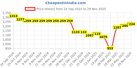 firstcry.com Babyhug Knit Half Sleeves Printed T-Shirt & Trouser With Waistcoat - Green babyhug Price History Graph from 24 Sep 2024 to 29 Nov 2025