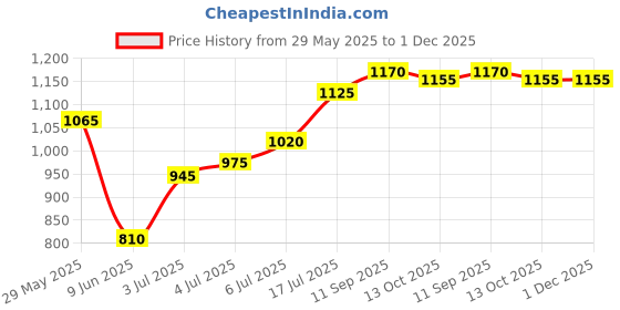firstcry.com Babyhug Knit Half Sleeves Shirt & Checks Trouser With Bow & Suspender - White & Olive Green babyhug Price History Graph from 29 May 2025 to 30 Nov 2025