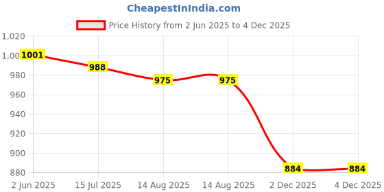 firstcry.com Babyhug Knit Half Sleeves Solid 3 Piece Party Suit With Bow - Mint Green babyhug Price History Graph from 2 Jun 2025 to 3 Dec 2025