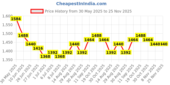 firstcry.com Babyhug Knit Half Sleeves Solid Color 3 Piece Party Suit withBow - White & Blue babyhug Price History Graph from 30 May 2025 to 24 Nov 2025