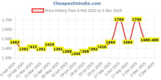 firstcry.com Babyhug Knit Half Sleeves Solid Colour Shirt & Trouser Set With Bow & Hat - White & Navy Blue babyhug Price History Graph from 5 Feb 2025 to 5 Dec 2025