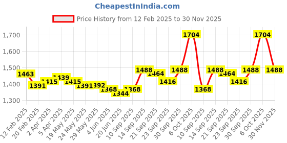 firstcry.com Babyhug Knit Half Sleeves Solid Colour Shirt & Trouser Set With Bow & Hat - White & Navy Blue babyhug Price History Graph from 12 Feb 2025 to 30 Nov 2025