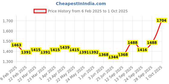firstcry.com Babyhug Knit Half Sleeves Solid Colour Shirt & Trouser Set With Bow & Hat - White & Navy Blue babyhug Price History Graph from 6 Feb 2025 to 1 Oct 2025