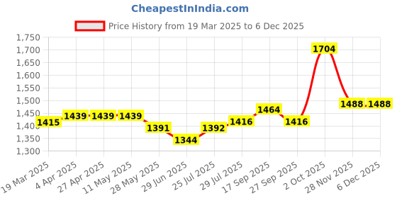 firstcry.com Babyhug Knit Half Sleeves Solid Colour Shirt & Trouser Set With Bow & Hat - White & Navy Blue babyhug Price History Graph from 19 Mar 2025 to 5 Dec 2025