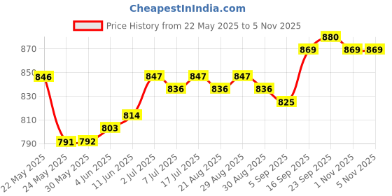 firstcry.com Babyhug Knit Half Sleeves Solid Shirt & Trouser With Bow & Suspender - White & Green babyhug Price History Graph from 22 May 2025 to 5 Nov 2025