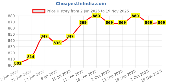firstcry.com Babyhug Knit Half Sleeves Solid Shirt & Trouser With Bow & Suspender - White & Green babyhug Price History Graph from 2 Jun 2025 to 19 Nov 2025
