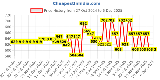 firstcry.com Babyhug Knit Half Sleeves Solid T-Shirt & Trouser with Attached Bow & Waist Coat- Light Blue babyhug Price History Graph from 27 Oct 2024 to 5 Dec 2025