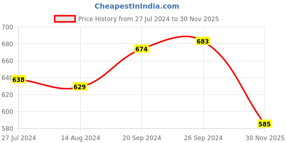 firstcry.com Babyhug Knit Half Sleeves T-Shirt & Trouser Set with Attached Striped Waistcoat & Bow - Light Blue babyhug Price History Graph from 27 Jul 2024 to 30 Nov 2025