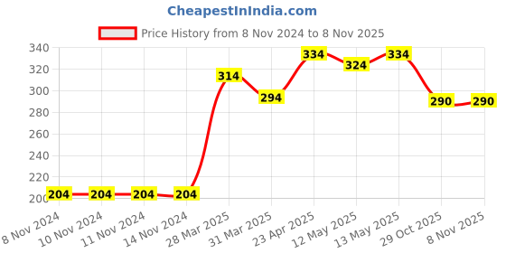 firstcry.com Babyhug Knit Knee Length Layered Skirt Floral Print - Blue babyhug Price History Graph from 8 Nov 2024 to 4 Nov 2025