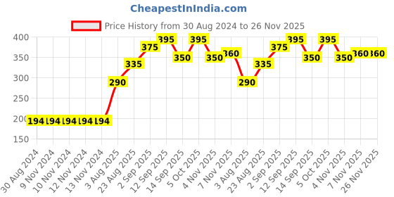 firstcry.com Babyhug Knit Knee Length Layered Skirt Lemon Print - Blue babyhug Price History Graph from 30 Aug 2024 to 26 Nov 2025