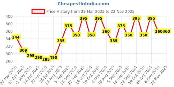 firstcry.com Babyhug Knit Knee Length Layered Skirt Lemon Print - Blue babyhug Price History Graph from 28 Mar 2025 to 22 Nov 2025