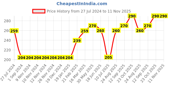 firstcry.com Babyhug Knit Knee Length Layered Skirt - Orange babyhug Price History Graph from 27 Jul 2024 to 10 Nov 2025