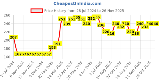 firstcry.com Babyhug Knit Knee Length Number Printed Shorts - Blue babyhug Price History Graph from 28 Jul 2024 to 26 Nov 2025