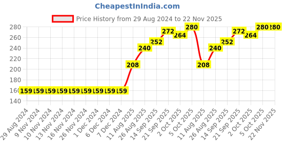 firstcry.com Babyhug Knit Knee Length Shorts Dot Print - Red babyhug Price History Graph from 29 Aug 2024 to 22 Nov 2025