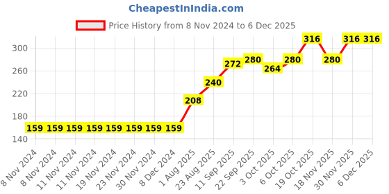 firstcry.com Babyhug Knit Knee Length Shorts Dot Print - Red babyhug Price History Graph from 8 Nov 2024 to 5 Dec 2025
